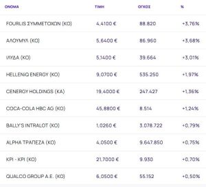 Χρηματιστήριο: Με ισχυρά κέρδη 9,15% έκλεισε ο Ιανουάριος και με +17,91% για τις τράπεζες