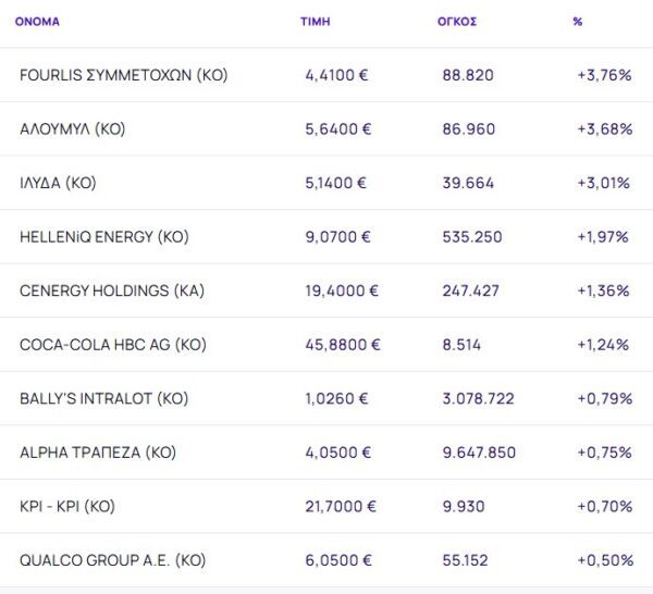 Χρηματιστήριο: Με ισχυρά κέρδη 9,15% έκλεισε ο Ιανουάριος και με +17,91% για τις τράπεζες