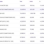 Χρηματιστήριο: Άλμα με +2,16%, ισχυρά κέρδη ΔΕΗ και Aktor άνω του 4%, ράλι 7,44% από ΕΛΛΑΚΤΩΡ