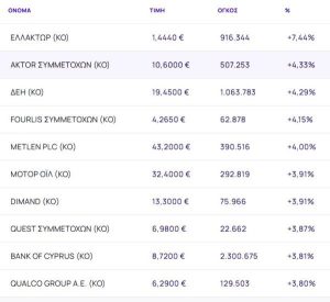 Χρηματιστήριο: Άλμα με +2,16%, ισχυρά κέρδη ΔΕΗ και Aktor άνω του 4%, ράλι 7,44% από ΕΛΛΑΚΤΩΡ