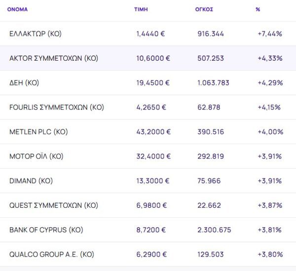 Χρηματιστήριο: Άλμα με +2,16%, ισχυρά κέρδη ΔΕΗ και Aktor άνω του 4%, ράλι 7,44% από ΕΛΛΑΚΤΩΡ