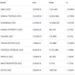 Χρηματιστήριο: Με +0,48% νέο υψηλό 16 ετών και ράλι 8,36% από ΑΒΑΞ