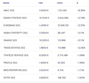 Χρηματιστήριο: Με +0,48% νέο υψηλό 16 ετών και ράλι 8,36% από ΑΒΑΞ