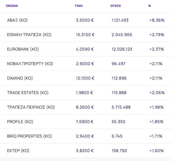 Χρηματιστήριο: Με +0,48% νέο υψηλό 16 ετών και ράλι 8,36% από ΑΒΑΞ
