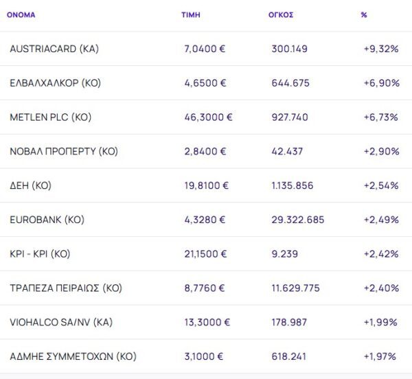 Χρηματιστήριο: Συνέχισε με +1,45%, μεγάλο τζίρο και ράλι από Elvahalcor και Metlen