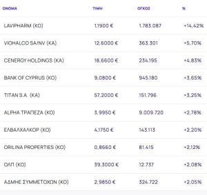 Χρηματιστήριο: Με κέρδη 0,64% και ράλι από Viohalco και Cenergy - Εκτίναξη 14,42% από Lavipharm - Financial Report
