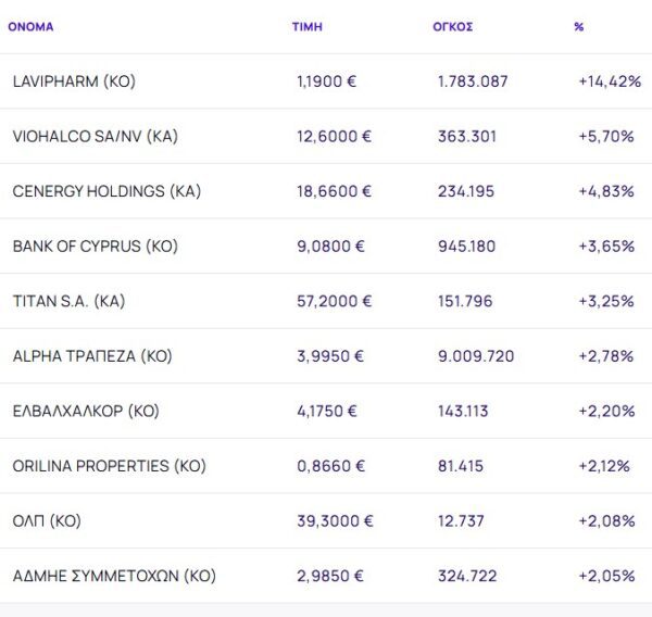 Χρηματιστήριο: Με κέρδη 0,64% και ράλι από Viohalco και Cenergy - Εκτίναξη 14,42% από Lavipharm - Financial Report