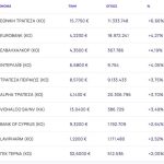 Χρηματιστήριο: Έσπασε με +1,49% το «φράγμα» των 2.300 μονάδων - Ράλι 6,66% από Εθνική