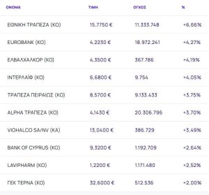 Χρηματιστήριο: Έσπασε με +1,49% το «φράγμα» των 2.300 μονάδων - Ράλι 6,66% από Εθνική