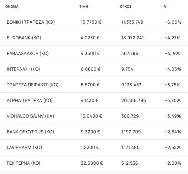 Χρηματιστήριο: Έσπασε με +1,49% το «φράγμα» των 2.300 μονάδων - Ράλι 6,66% από Εθνική