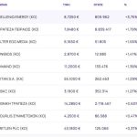 Χρηματιστήριο: Διόρθωσε κατά 0,21%, με την Helleniq Energy να καταγράφει ισχυρά κέρδη 3,75%
