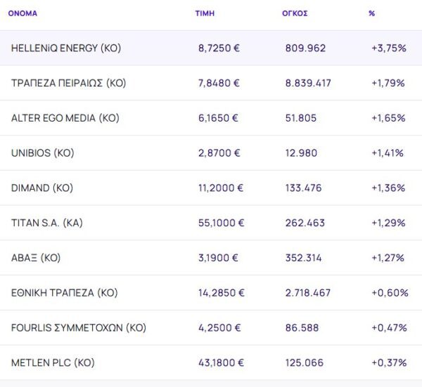 Χρηματιστήριο: Διόρθωσε κατά 0,21%, με την Helleniq Energy να καταγράφει ισχυρά κέρδη 3,75%