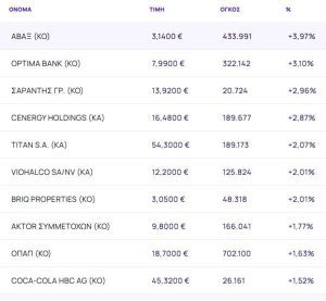 Χρηματιστήριο: Έκλεισε την πρώτη εβδομάδα του 2026 με κέρδη 2,3% - Στο +5,1% οι τράπεζες