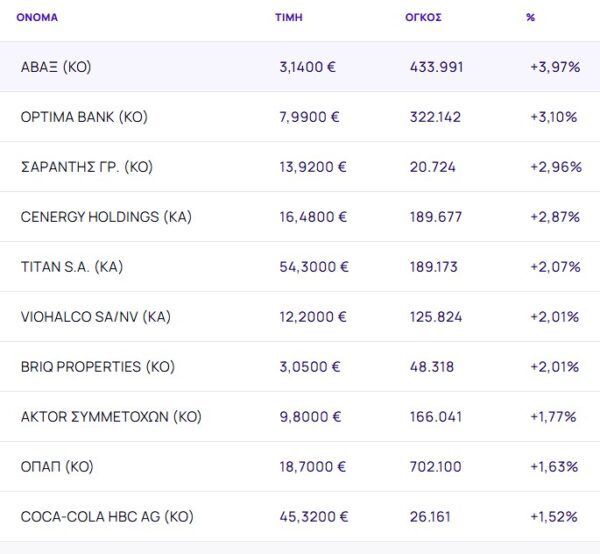 Χρηματιστήριο: Έκλεισε την πρώτη εβδομάδα του 2026 με κέρδη 2,3% - Στο +5,1% οι τράπεζες