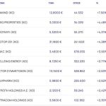 Χρηματιστήριο: Κέρδη 0,53% με ώθηση από Νταβός και ράλι 7,56% από Dimand