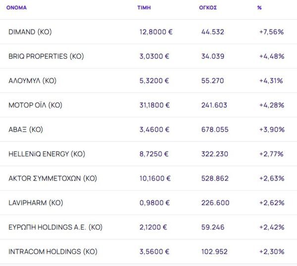 Χρηματιστήριο: Κέρδη 0,53% με ώθηση από Νταβός και ράλι 7,56% από Dimand