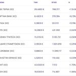 Xρηματιστήριο: Δεύτερο θετικό σερί με +1,92% και τη ΓΕΚ ΤΕΡΝΑ να συνεχίζει το ράλι με +7,04%