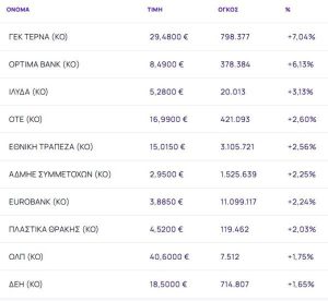 Xρηματιστήριο: Δεύτερο θετικό σερί με +1,92% και τη ΓΕΚ ΤΕΡΝΑ να συνεχίζει το ράλι με +7,04%