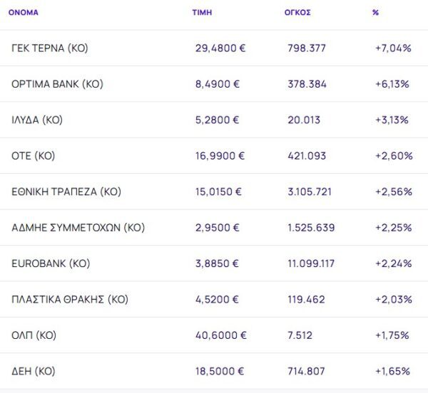 Xρηματιστήριο: Δεύτερο θετικό σερί με +1,92% και τη ΓΕΚ ΤΕΡΝΑ να συνεχίζει το ράλι με +7,04%