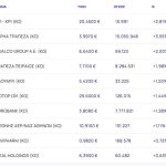 Χρηματιστήριο: Με μικρά κέρδη 0,14% και άλμα 3,55% από Alpha Bank - Στο +3,81% η Κρι Κρι