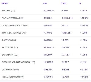 Χρηματιστήριο: Με μικρά κέρδη 0,14% και άλμα 3,55% από Alpha Bank - Στο +3,81% η Κρι Κρι