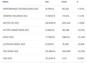 Χρηματιστήριο: Βαριές απώλειες 1,76% από τη διεθνή αναταραχή, βουτιά 3,12% ο τραπεζικός κλάδος