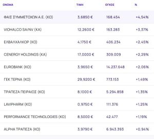 Χρηματιστήριο: Μικρή διόρθωση 0,09%, αλλά με κέρδη 1,72% έκλεισε η εβδομάδα