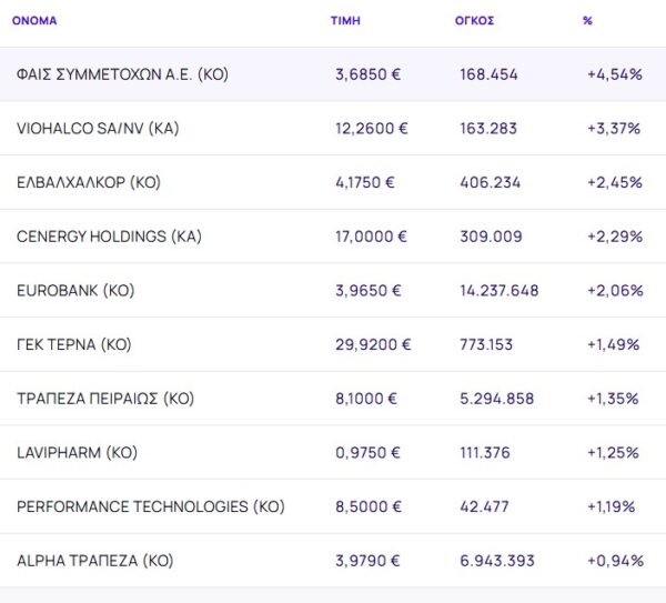 Χρηματιστήριο: Μικρή διόρθωση 0,09%, αλλά με κέρδη 1,72% έκλεισε η εβδομάδα
