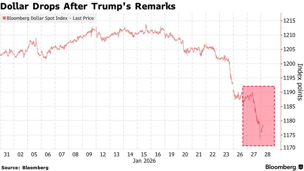 Τραμπ και δολάριο: Φόβοι για πτώση διαρκείας