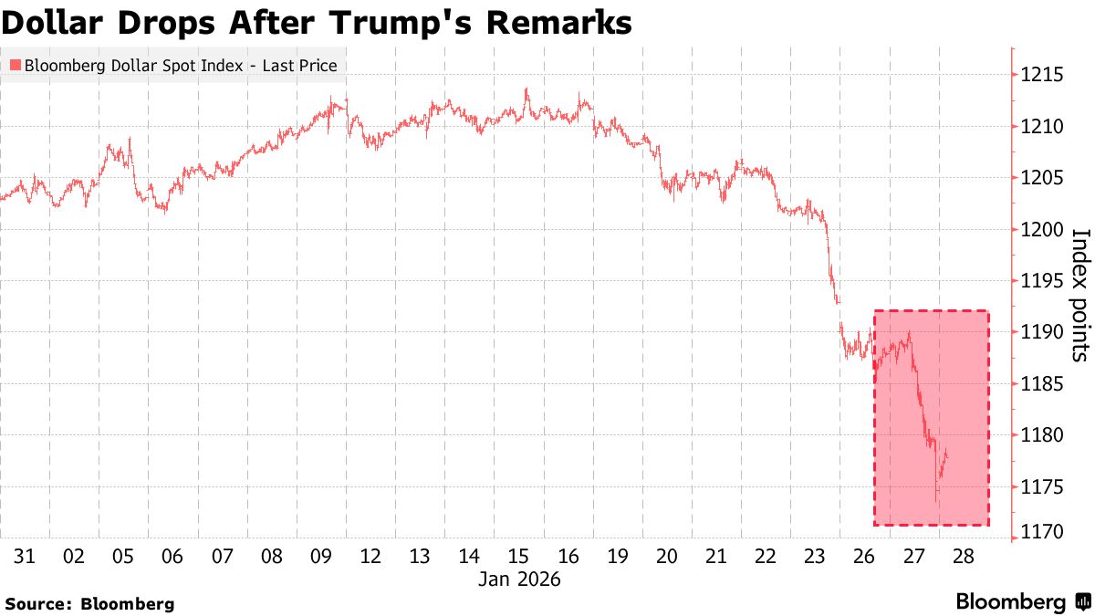 Τραμπ και δολάριο: Φόβοι για πτώση διαρκείας