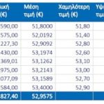 Titan: Στο 5,04% αυξήθηκαν οι ίδιες μετοχές