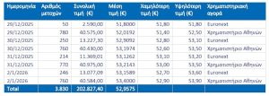 Titan: Στο 5,04% αυξήθηκαν οι ίδιες μετοχές
