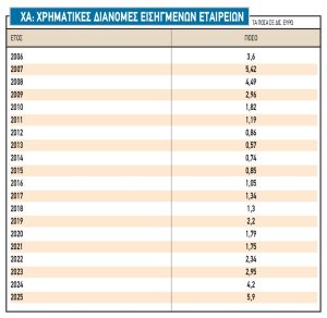 Εισηγμένες: Ανεβαίνει ο πήχης για τα μερίσματα το 2026