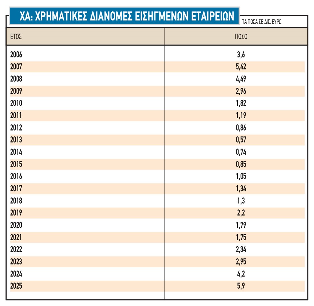 Εισηγμένες: Ανεβαίνει ο πήχης για τα μερίσματα το 2026