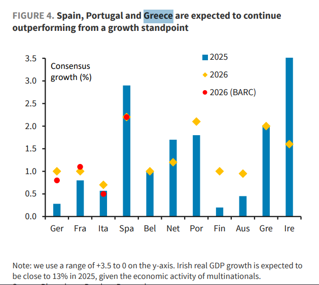 Barclays: Σταθερό καταφύγιο τα ελληνικά ομόλογα