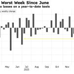 Η χειρότερη εβδομάδα από τον Ιούνιο για το δολάριο