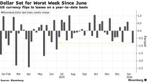 Η χειρότερη εβδομάδα από τον Ιούνιο για το δολάριο