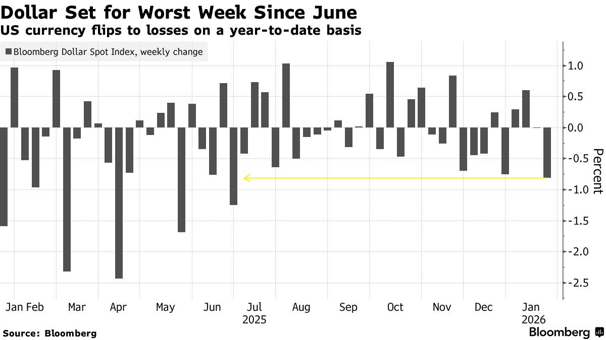 Η χειρότερη εβδομάδα από τον Ιούνιο για το δολάριο
