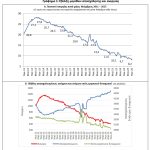 Στο 8,2% το ποσοστό ανεργίας τον Νοέμβριο του 2025 σύμφωνα με την ΕΛΣΤΑΤ