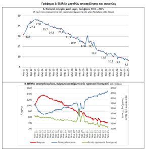Στο 8,2% το ποσοστό ανεργίας τον Νοέμβριο του 2025 σύμφωνα με την ΕΛΣΤΑΤ
