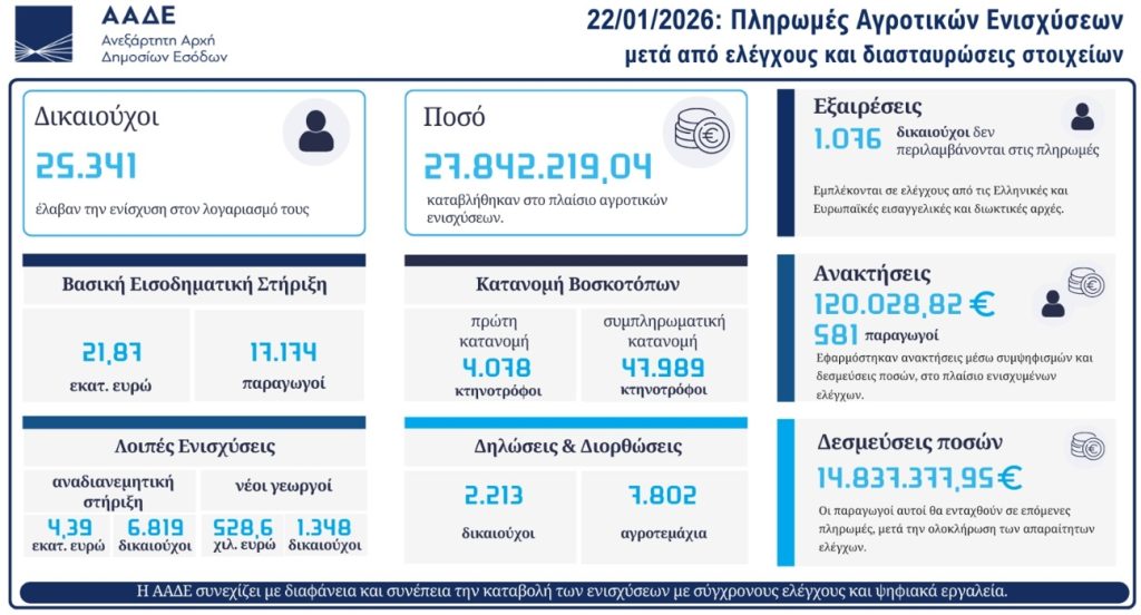 Αγροτικές ενισχύσεις - Ολοκληρώθηκε η καταβολή ποσών στους δικαιούχους