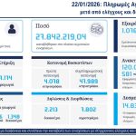 Αγροτικές ενισχύσεις - Ολοκληρώθηκε η καταβολή ποσών στους δικαιούχους