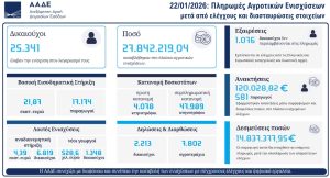 Αγροτικές ενισχύσεις - Ολοκληρώθηκε η καταβολή ποσών στους δικαιούχους