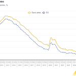Eurostat: Στο 6,2% η ανεργία στην ευρωζώνη τον Δεκέμβριο, στο 7,5% στην Ελλάδα