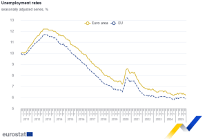 Eurostat: Στο 6,2% η ανεργία στην ευρωζώνη τον Δεκέμβριο, στο 7,5% στην Ελλάδα
