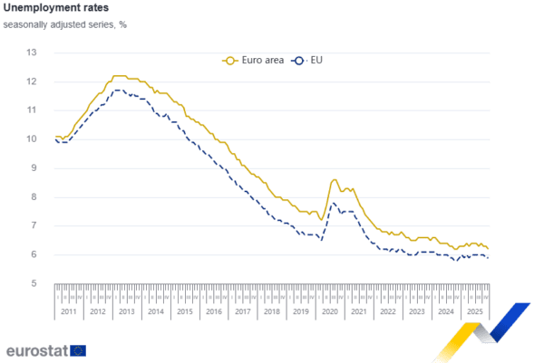 Eurostat: Στο 6,2% η ανεργία στην ευρωζώνη τον Δεκέμβριο, στο 7,5% στην Ελλάδα
