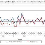 Αύξηση 1,7% στο τζίρο των επιχειρήσεων λιανικής το Νοέμβριο - Στο +12,8 έπιπλα και οικιακές συσκευές - Financial Report