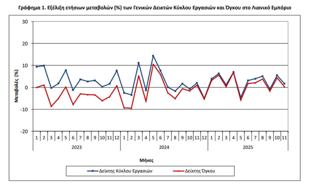 Αύξηση 1,7% στο τζίρο των επιχειρήσεων λιανικής το Νοέμβριο - Στο +12,8 έπιπλα και οικιακές συσκευές - Financial Report
