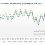 ΕΛΣΤΑΤ: Πλεόνασμα 3,9 δισ. ευρώ στο γ' τρίμηνο του 2025 - Financial Report