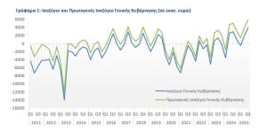 ΕΛΣΤΑΤ: Πλεόνασμα 3,9 δισ. ευρώ στο γ' τρίμηνο του 2025 - Financial Report
